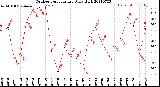 Milwaukee Weather Outdoor Temperature<br>Daily High