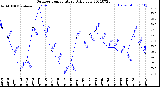 Milwaukee Weather Outdoor Temperature<br>Daily Low