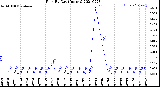 Milwaukee Weather Rain<br>By Day<br>(Inches)