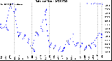 Milwaukee Weather Rain<br>per Month