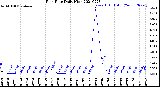 Milwaukee Weather Rain Rate<br>Daily High