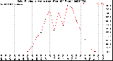 Milwaukee Weather Solar Radiation Average<br>per Hour<br>(24 Hours)