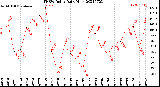 Milwaukee Weather THSW Index<br>Daily High