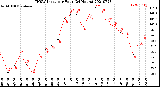 Milwaukee Weather THSW Index<br>per Hour<br>(24 Hours)