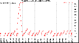 Milwaukee Weather Wind Speed<br>Daily High