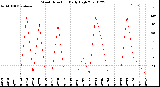 Milwaukee Weather Wind Direction<br>Daily High