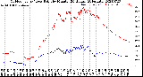 Milwaukee Weather Outdoor Temp / Dew Point<br>by Minute<br>(24 Hours) (Alternate)