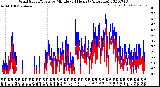 Milwaukee Weather Wind Speed/Gusts<br>by Minute<br>(24 Hours) (Alternate)