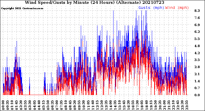 Milwaukee Weather Wind Speed/Gusts<br>by Minute<br>(24 Hours) (Alternate)