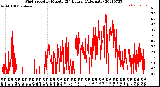 Milwaukee Weather Wind Speed<br>by Minute<br>(24 Hours) (Alternate)