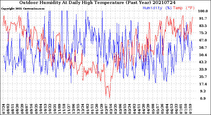 Milwaukee Weather Outdoor Humidity<br>At Daily High<br>Temperature<br>(Past Year)