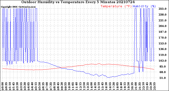 Milwaukee Weather Outdoor Humidity<br>vs Temperature<br>Every 5 Minutes