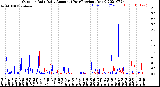 Milwaukee Weather Outdoor Rain<br>Daily Amount<br>(Past/Previous Year)