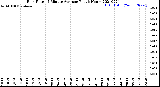 Milwaukee Weather Rain Rate<br>15 Minute Average<br>Past 6 Hours