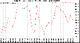 Milwaukee Weather Solar Radiation<br>Avg per Day W/m2/minute