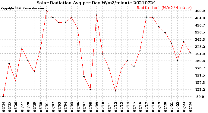 Milwaukee Weather Solar Radiation<br>Avg per Day W/m2/minute