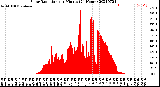 Milwaukee Weather Solar Radiation<br>per Minute<br>(24 Hours)