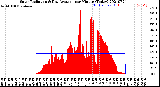 Milwaukee Weather Solar Radiation<br>& Day Average<br>per Minute<br>(Today)