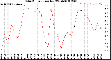 Milwaukee Weather Solar Radiation<br>per Day KW/m2