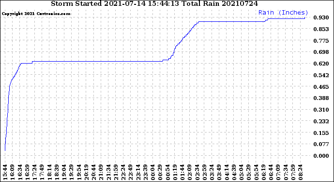 Milwaukee Weather Storm<br>Started 2021-07-14 15:44:13<br>Total Rain