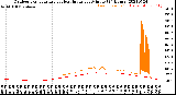 Milwaukee Weather Outdoor Temperature<br>vs Heat Index<br>per Minute<br>(24 Hours)