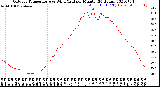 Milwaukee Weather Outdoor Temperature<br>vs Wind Chill<br>per Minute<br>(24 Hours)