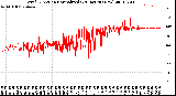 Milwaukee Weather Wind Direction<br>Normalized<br>(24 Hours) (New)