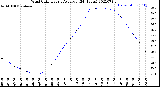 Milwaukee Weather Wind Chill<br>Hourly Average<br>(24 Hours)