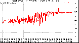 Milwaukee Weather Wind Direction<br>Normalized<br>(24 Hours) (Old)