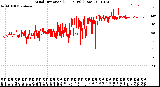 Milwaukee Weather Wind Direction<br>(24 Hours) (Raw)