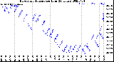 Milwaukee Weather Barometric Pressure<br>per Hour<br>(24 Hours)