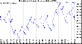 Milwaukee Weather Barometric Pressure<br>Daily High