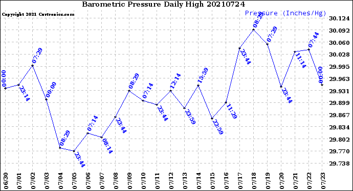 Milwaukee Weather Barometric Pressure<br>Daily High