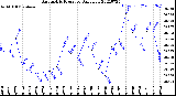 Milwaukee Weather Barometric Pressure<br>Daily Low