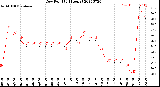 Milwaukee Weather Dew Point<br>(24 Hours)