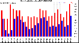 Milwaukee Weather Dew Point<br>Daily High/Low