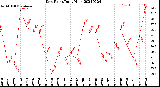 Milwaukee Weather Dew Point<br>Daily High