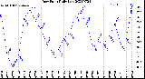 Milwaukee Weather Dew Point<br>Daily Low