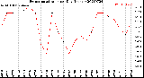 Milwaukee Weather Evapotranspiration<br>per Day (Inches)