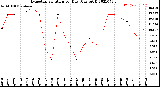 Milwaukee Weather Evapotranspiration<br>per Day (Ozs sq/ft)