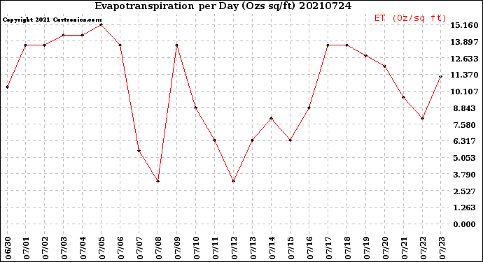 Milwaukee Weather Evapotranspiration<br>per Day (Ozs sq/ft)