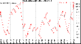 Milwaukee Weather Heat Index<br>Daily High