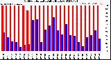 Milwaukee Weather Outdoor Humidity<br>Daily High/Low