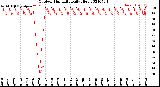 Milwaukee Weather Outdoor Humidity<br>Daily High