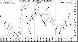 Milwaukee Weather Outdoor Humidity<br>Daily Low