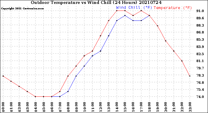 Milwaukee Weather Outdoor Temperature<br>vs Wind Chill<br>(24 Hours)