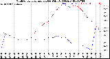 Milwaukee Weather Outdoor Temperature<br>vs Dew Point<br>(24 Hours)