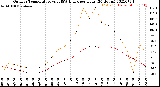 Milwaukee Weather Outdoor Temperature<br>vs THSW Index<br>per Hour<br>(24 Hours)