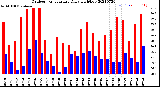 Milwaukee Weather Outdoor Temperature<br>Daily High/Low