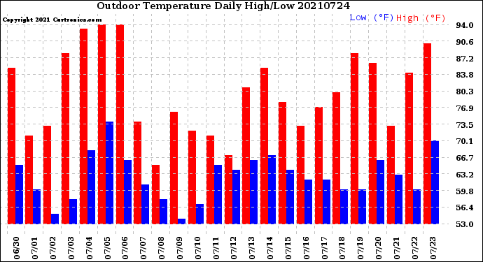 Milwaukee Weather Outdoor Temperature<br>Daily High/Low